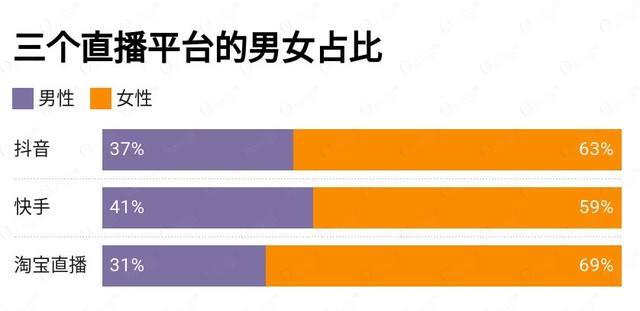 抖音、快手、淘宝，究竟是谁在看直播？O‘Ratings监测发布三大直播平台用户画像 