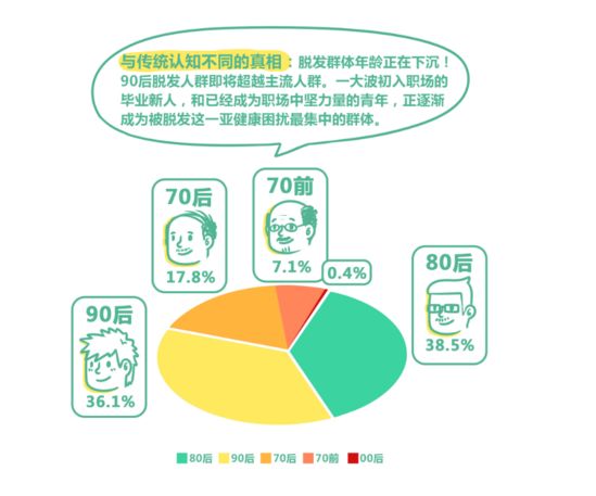 比如中国保健行业发布的《中国脱发人群调查》显示,中国脱发人群到