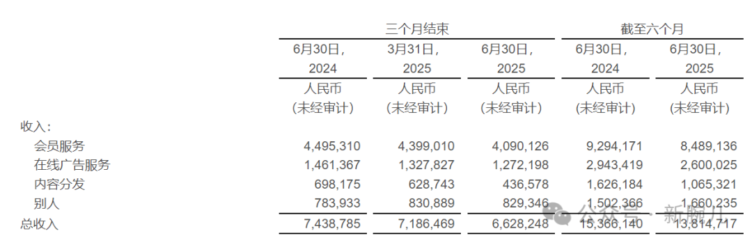 爱奇艺公布二季度营收66亿:如何理解1.5万部微剧下的「长期主义」?