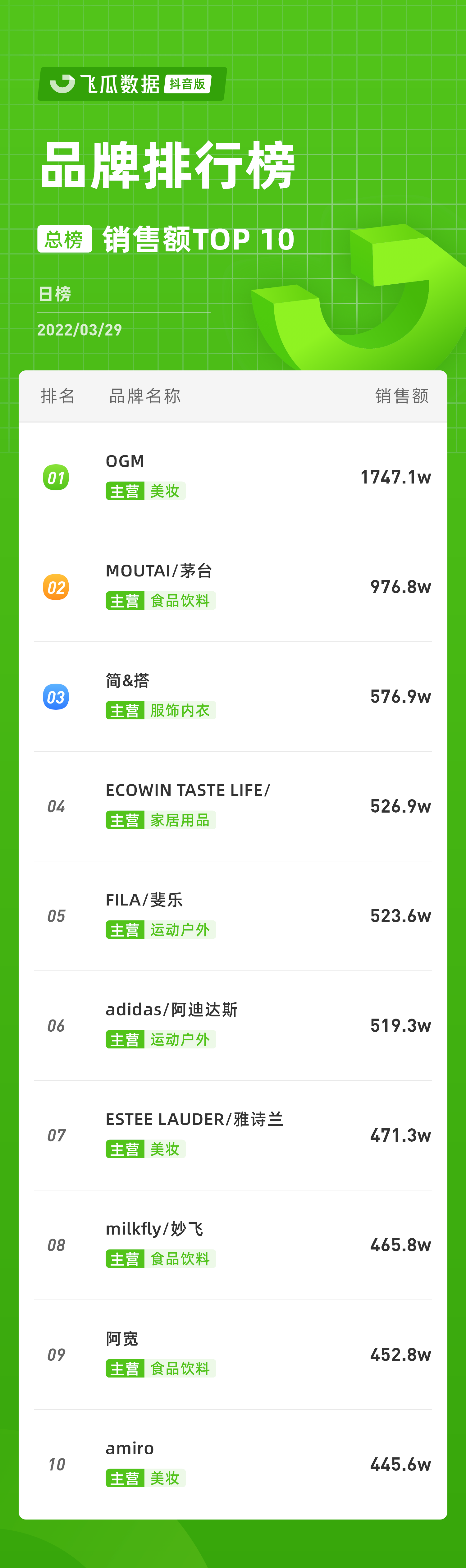 douyin_shop_rank_v4_day_20220329_0_0_10.png