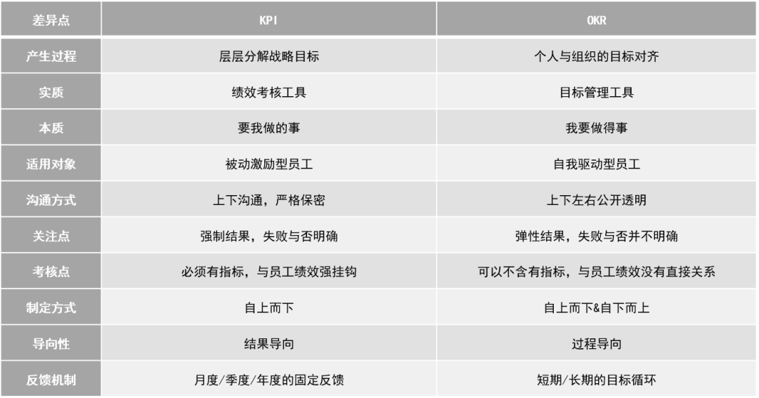 明明是个目标管理工具,为什么大家都把okr当成绩效考核工具来用?