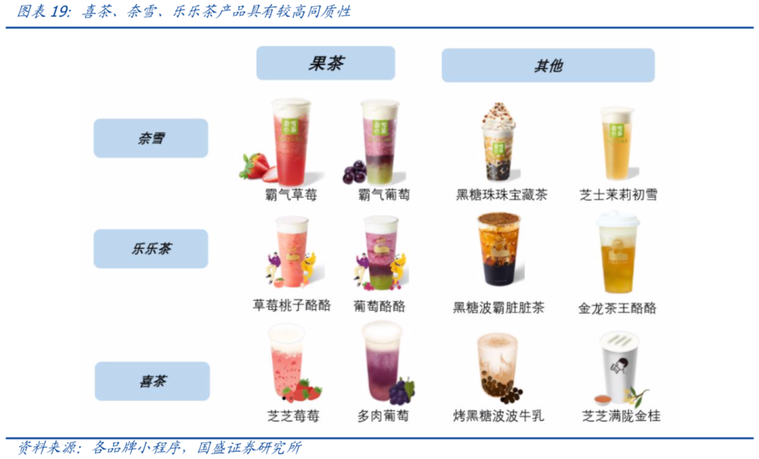 在网友吐槽喜茶创始人"不地道"之余,不少网友称乐乐茶的产品不输喜茶