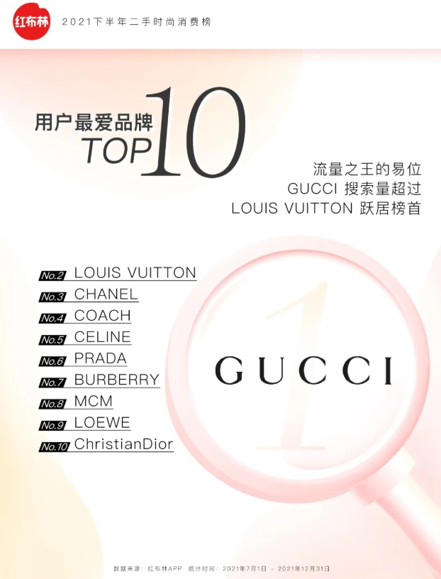 红布林发布2021下半年二手时尚消费榜