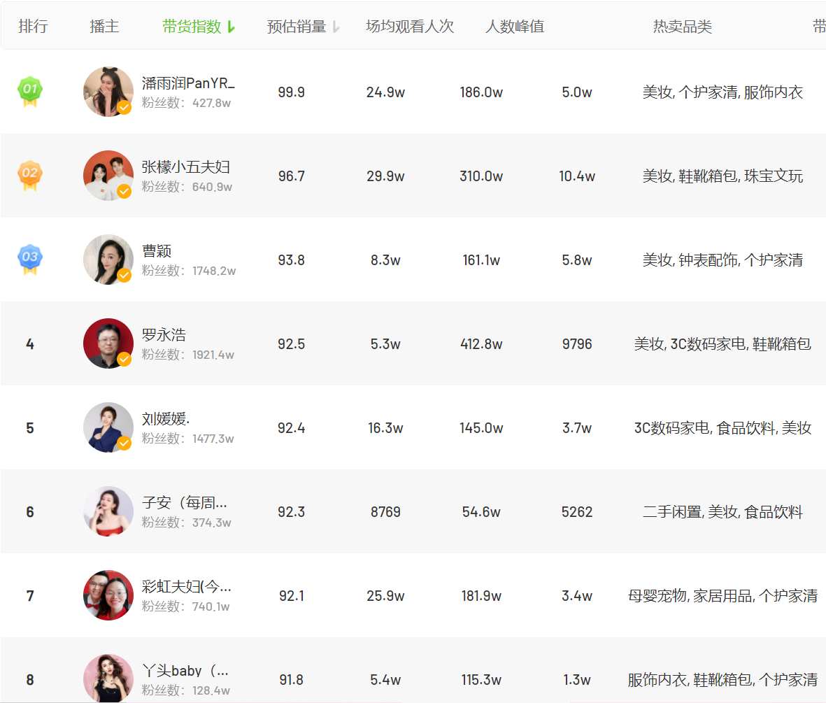 抖音电商日榜网红潘雨润位居主播榜榜首